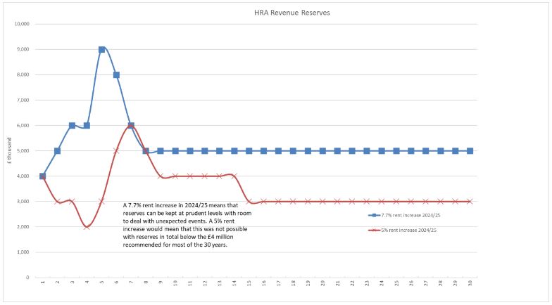HRA Revenue Reserves